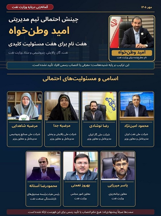  گمانه‌زنی درباره تیم احتمالی امید وطن‌خواه در وزارت نفت؛ ترکیبی از زنان، جوانان و مدیران باتجربه/ هفت نام برای هفت مسئولیت کلیدی؛ آیا وطن‌خواه پیش از تصدی وزارت نفت، ترکیب مدیریتی خود را مشخص کرده است؟ 